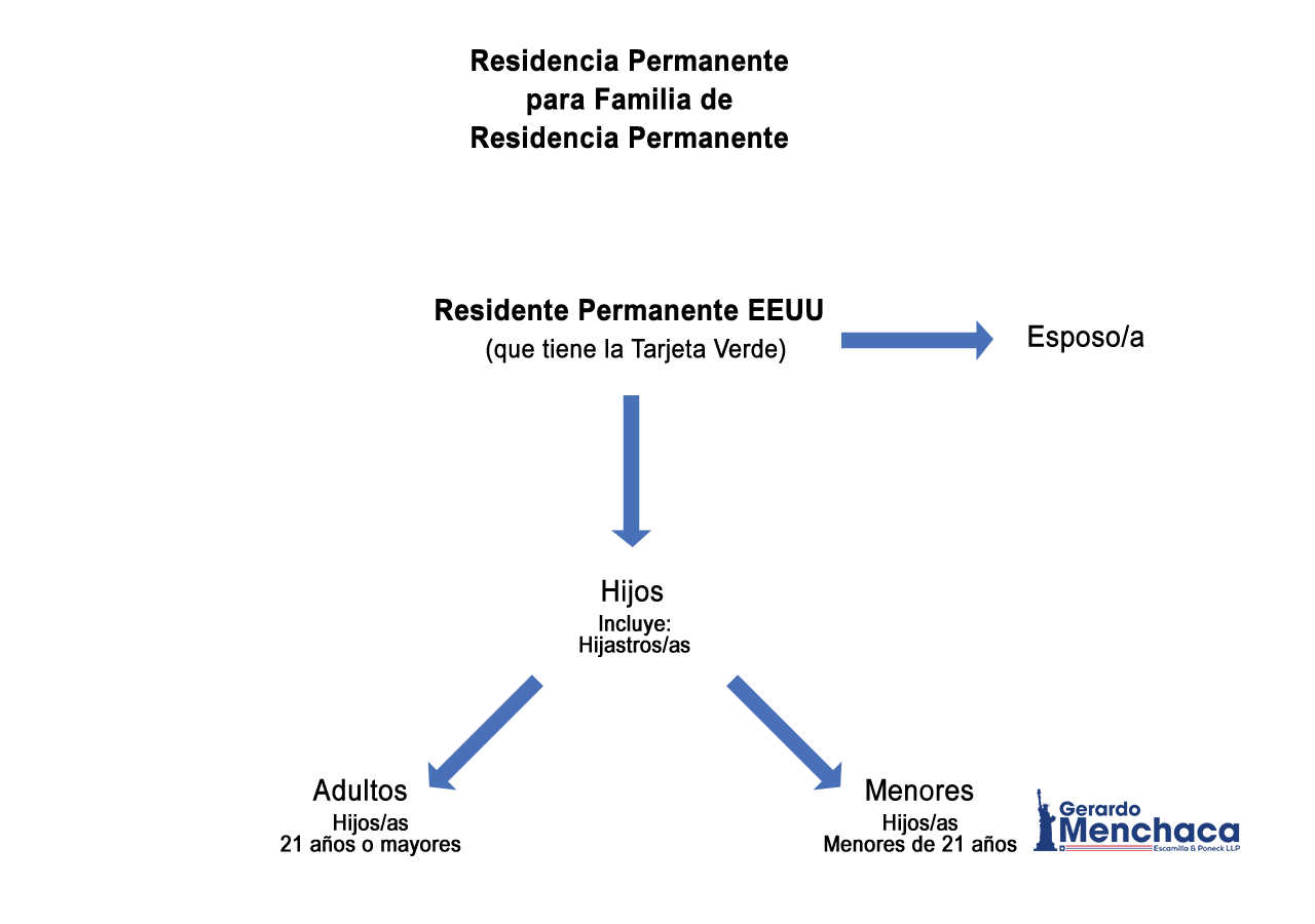 Menchaca Legal Permanent Resident Green Card Sp