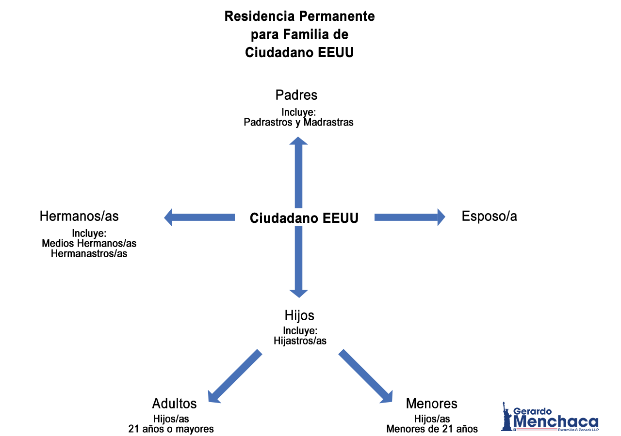Menchaca Us Citizen Green Card Sp